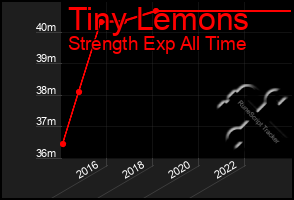 Total Graph of Tiny Lemons