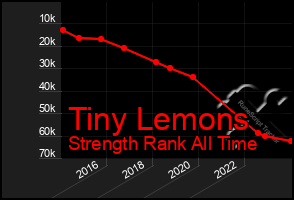 Total Graph of Tiny Lemons