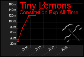 Total Graph of Tiny Lemons