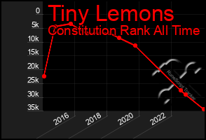 Total Graph of Tiny Lemons