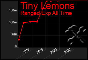 Total Graph of Tiny Lemons