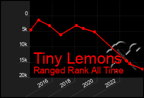 Total Graph of Tiny Lemons