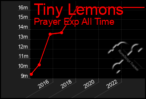 Total Graph of Tiny Lemons