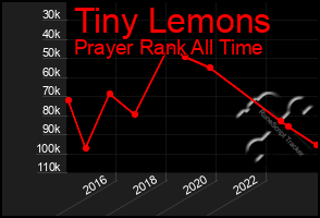 Total Graph of Tiny Lemons