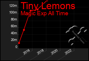 Total Graph of Tiny Lemons