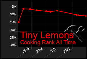 Total Graph of Tiny Lemons