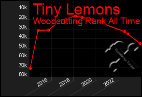 Total Graph of Tiny Lemons