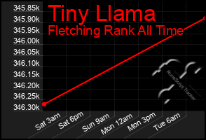 Total Graph of Tiny Llama