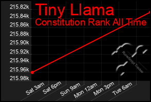 Total Graph of Tiny Llama