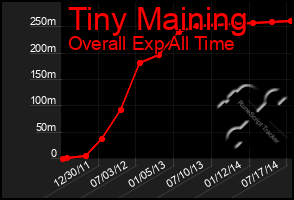 Total Graph of Tiny Maining