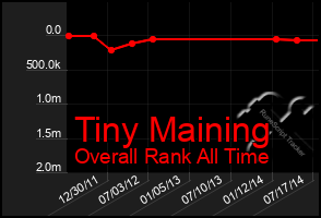 Total Graph of Tiny Maining