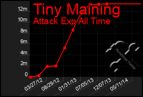 Total Graph of Tiny Maining