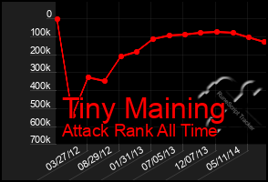 Total Graph of Tiny Maining