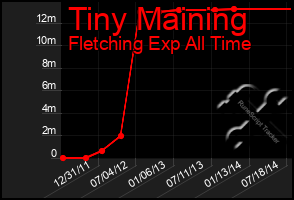 Total Graph of Tiny Maining