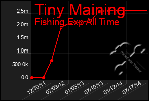 Total Graph of Tiny Maining