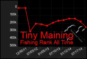 Total Graph of Tiny Maining