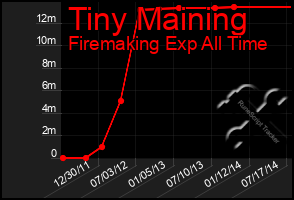 Total Graph of Tiny Maining