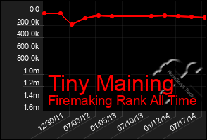 Total Graph of Tiny Maining