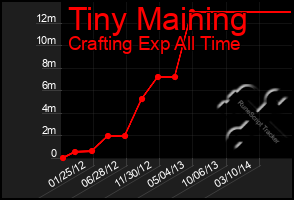 Total Graph of Tiny Maining