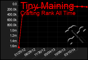 Total Graph of Tiny Maining