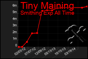 Total Graph of Tiny Maining