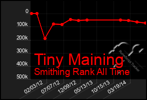 Total Graph of Tiny Maining