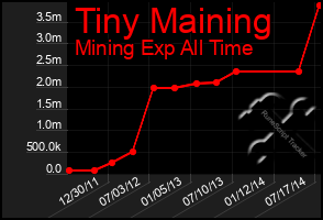 Total Graph of Tiny Maining