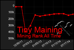 Total Graph of Tiny Maining