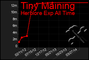 Total Graph of Tiny Maining