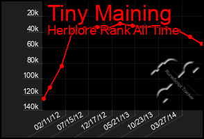 Total Graph of Tiny Maining