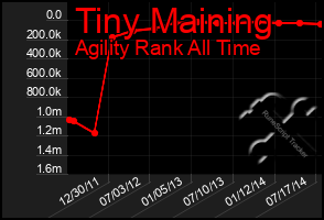 Total Graph of Tiny Maining