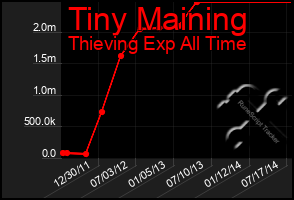 Total Graph of Tiny Maining