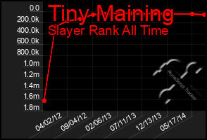 Total Graph of Tiny Maining