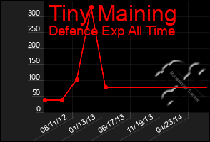 Total Graph of Tiny Maining