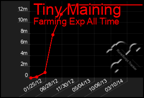 Total Graph of Tiny Maining