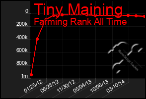 Total Graph of Tiny Maining