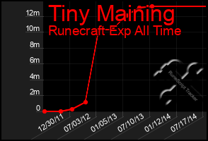 Total Graph of Tiny Maining