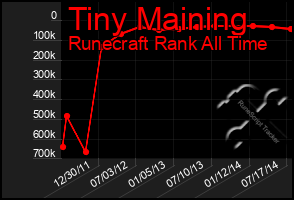 Total Graph of Tiny Maining