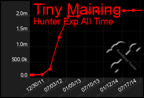 Total Graph of Tiny Maining