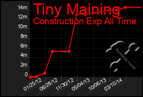 Total Graph of Tiny Maining