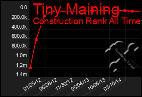 Total Graph of Tiny Maining