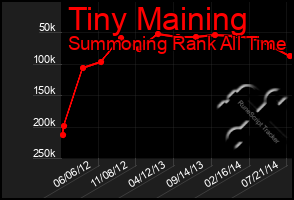 Total Graph of Tiny Maining