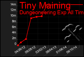 Total Graph of Tiny Maining