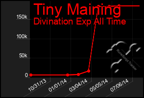 Total Graph of Tiny Maining