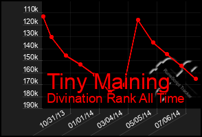 Total Graph of Tiny Maining