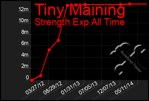 Total Graph of Tiny Maining