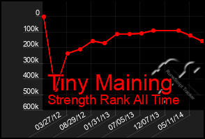 Total Graph of Tiny Maining