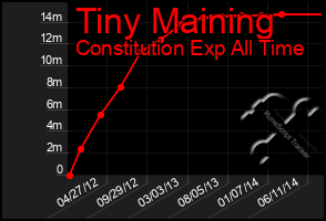 Total Graph of Tiny Maining