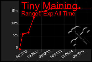 Total Graph of Tiny Maining