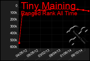 Total Graph of Tiny Maining